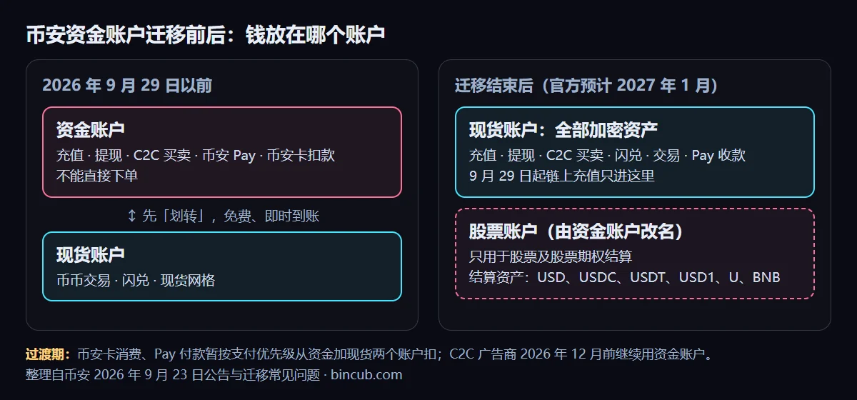币安资金账户迁移前后对照图：迁移前资金账户管充提、C2C 和 Pay，现货账户管交易；迁移后加密资产都在现货账户，资金账户改名股票账户，只留六种股票结算资产