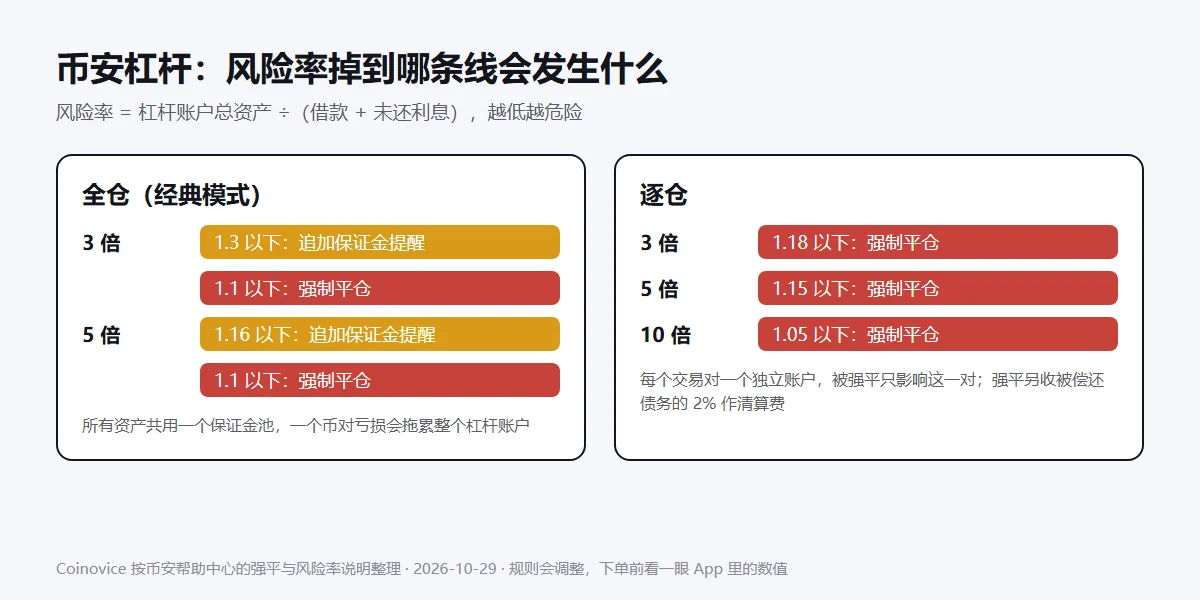 币安杠杆风险率示意：全仓 3 倍在风险率 1.3 以下提醒追加保证金、1.1 以下强平，全仓 5 倍 1.16 以下提醒、1.1 以下强平；逐仓 3 倍、5 倍、10 倍的强平线分别是 1.18、1.15、1.05，强平另收被偿还债务的 2%