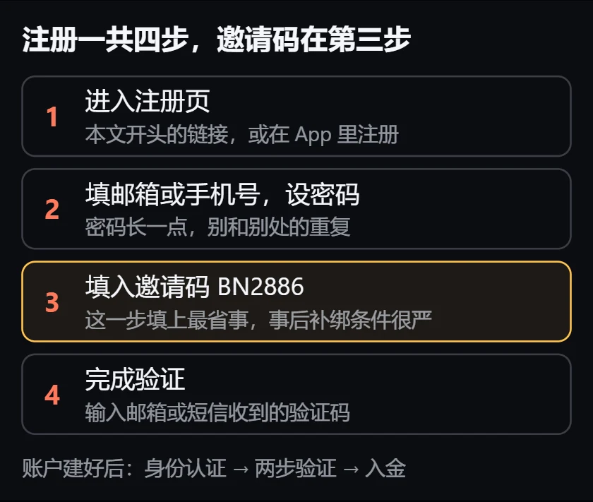 币安注册的四个步骤：进入注册页，填邮箱或手机号并设密码，填入邀请码，完成验证。邀请码只在第三步生效，账户建好后再做身份认证、开两步验证，最后入金。