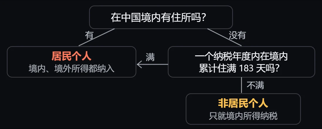个人所得税法第一条的居民个人判定：先看是否在中国境内有住所：有，即为居民个人。没有住所的，再看一个纳税年度内在境内是否累计住满一百八十三天：满，也是居民个人；不满，为非居民个人。居民个人境内境外所得都按个税法纳税，非居民个人只就境内所得纳税。
