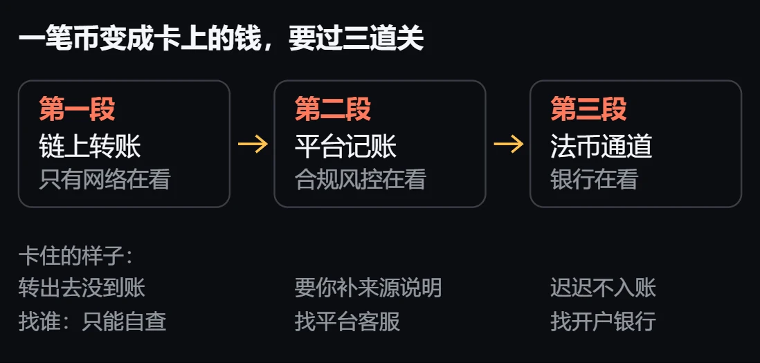 加密变现要走的三段路径：一笔加密资产变成银行卡余额，依次经过链上转账、平台内部记账、法币通道三段。第一段只有区块链网络在记账，第二段由平台的合规与风控审查，第三段由支付通道和开户银行决定。