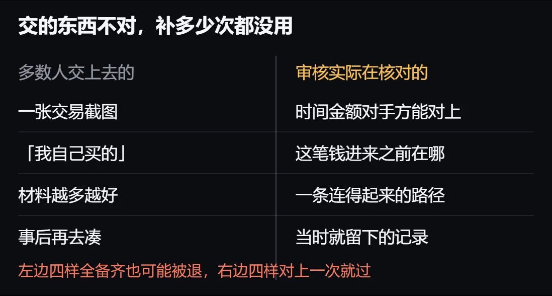 多数人交的材料与审核实际在核对的东西：左栏是多数人提交的：一张交易截图、一句「我自己买的」、材料越多越好、事后补。右栏是审核实际在核对的：时间金额对手方能不能互相对上、钱进你账户之前在哪里、一条连得起来的路径、当时就留下的原始记录。
